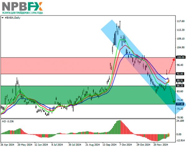 Alibaba Group Holdings Ltd.: технический анализ 12.12.2024