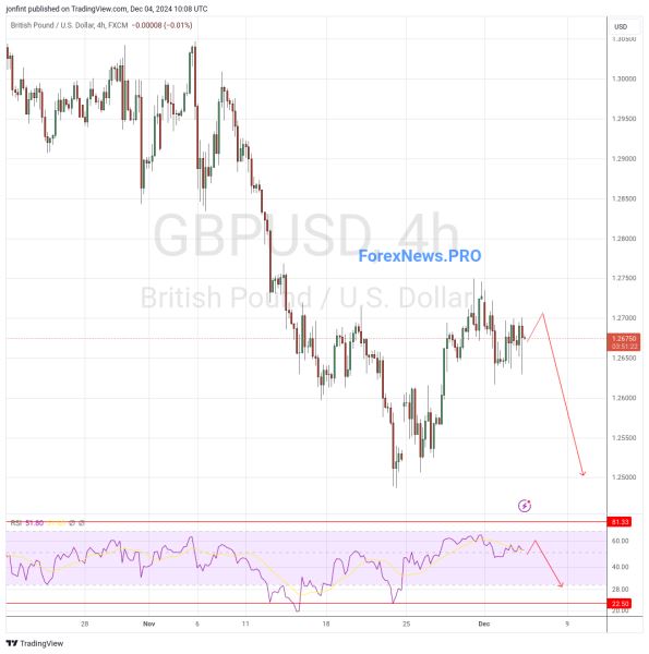 GBP/USD прогноз Фунт Доллар на 5 декабря 2024