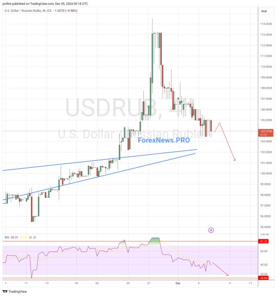 USD/RUB прогноз Доллар Рубль на 6 декабря 2024