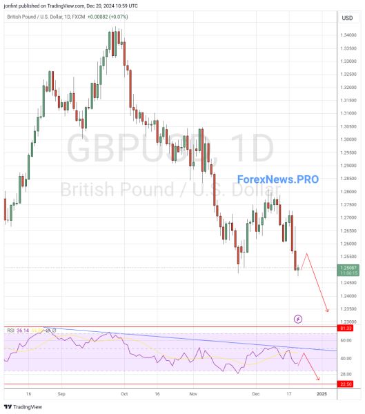 GBP/USD прогноз Фунт Доллар  на неделю 23-27 декабря 2024