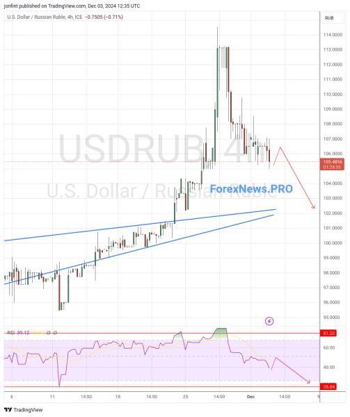 USD/RUB прогноз Доллар Рубль на 4 декабря 2024