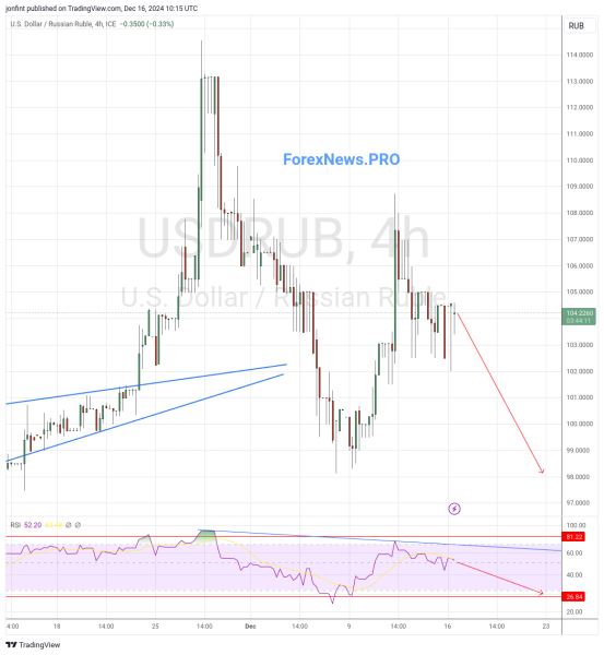 USD/RUB прогноз Доллар Рубль на 17 декабря 2024