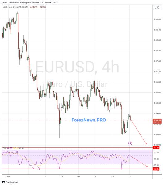 EUR/USD прогноз Евро Доллар на 24 декабря 2024