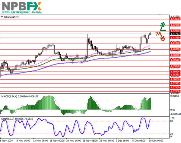 USD/CAD: доллар США развивает сильный «бычий» импульс, сформированный в конце прошлой недели 10.12.2024