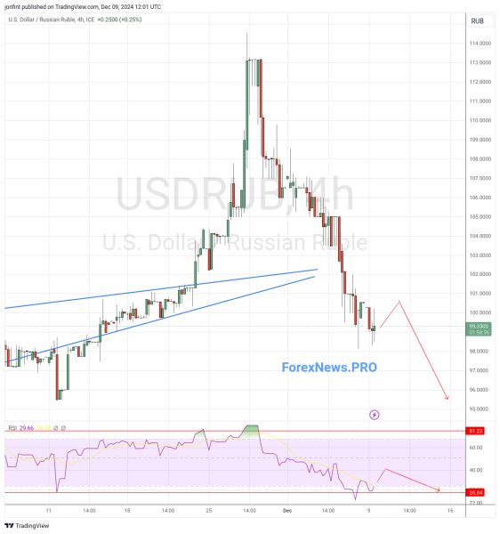 USD/RUB прогноз Доллар Рубль на 10 декабря 2024