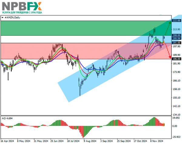 Amazon.com Inc.: технический анализ 29.11.2024