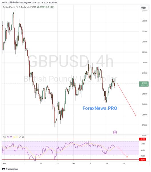 GBP/USD прогноз Фунт Доллар на 19 декабря 2024