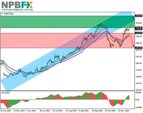 IBM Corp.: технический анализ 04.12.2024