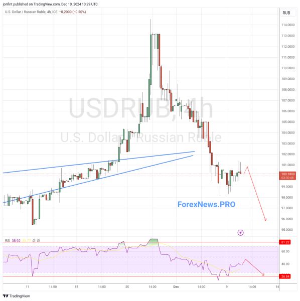 USD/RUB прогноз Доллар Рубль на 11 декабря 2024