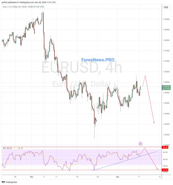 EUR/USD прогноз Евро Доллар на 10 декабря 2024