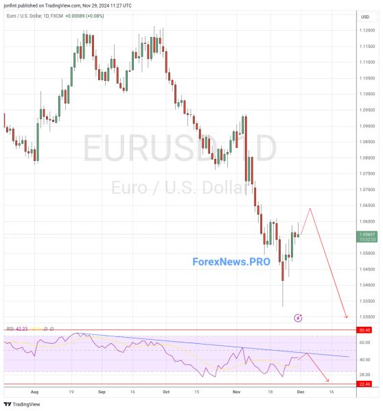 EUR/USD прогноз Евро Доллар  на неделю 2-6 декабря 2024