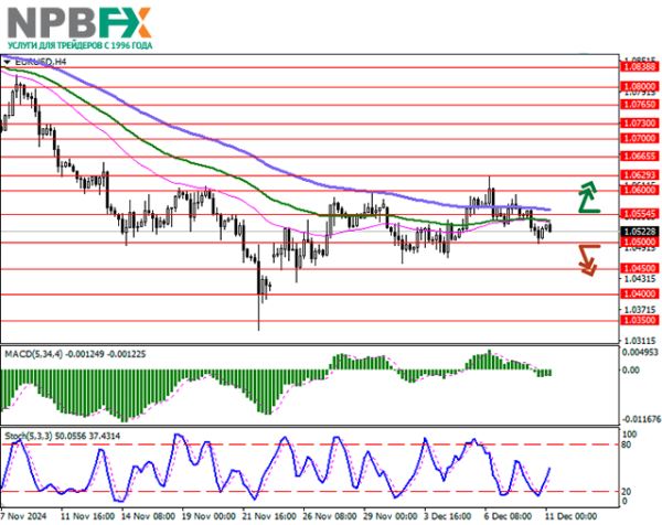 EUR/USD: аналитики прогнозируют снижение всех трёх ключевых процентных ставок на завтрашнем заседании ЕЦБ 11.12.2024