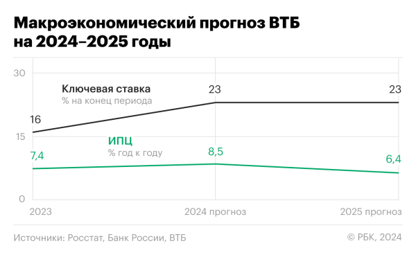 Что купить инвестору в 2025 году: стратегия аналитиков «‎ВТБ Мои Инвестиции»