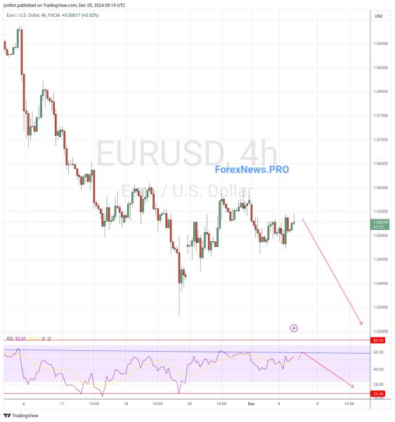 EUR/USD прогноз Евро Доллар на 6 декабря 2024