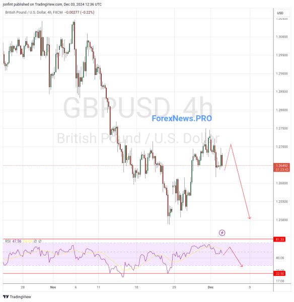 GBP/USD прогноз Фунт Доллар на 4 декабря 2024