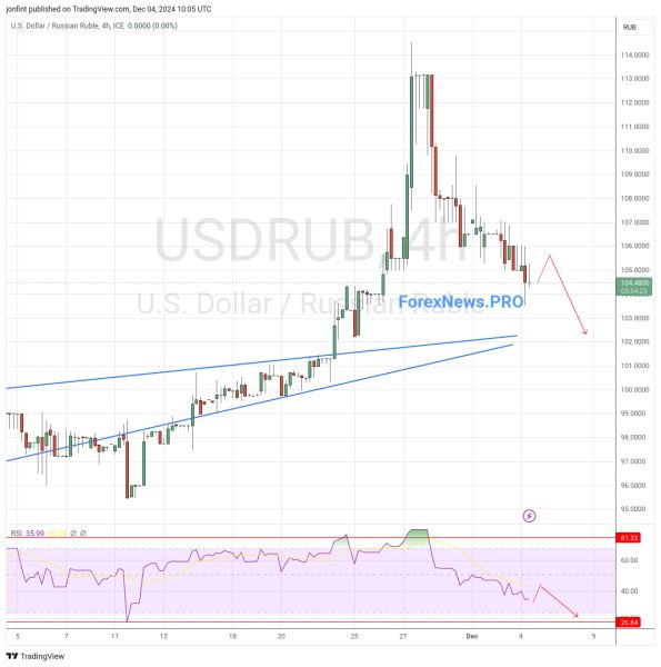 USD/RUB прогноз Доллар Рубль на 5 декабря 2024